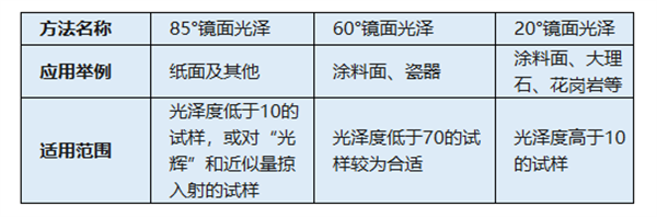 光泽度仪的测量角度和使用范围