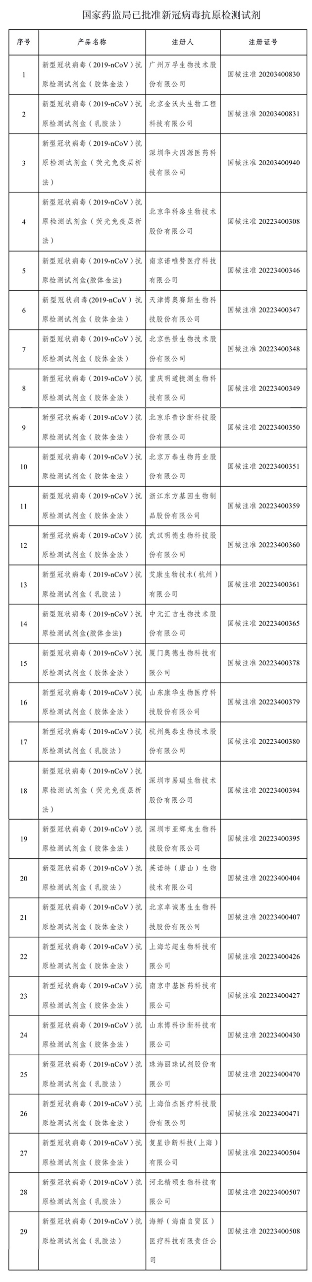 国家药监局批准的29个新冠病毒抗原检测试剂