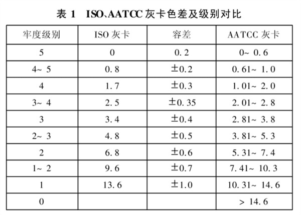 ISO、AATCC灰卡色差与级别对比