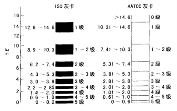 ISO、AATCC灰卡色差级别对比