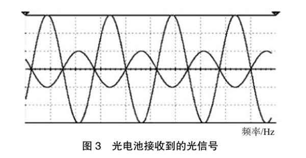 光电池接收到的光信号