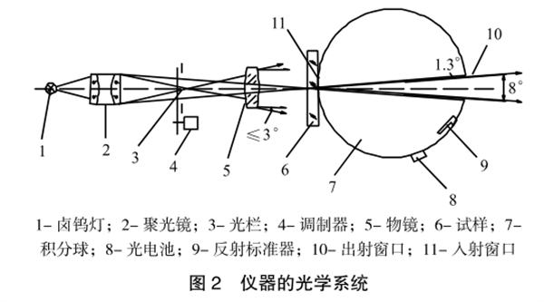 雾度仪的光学系统