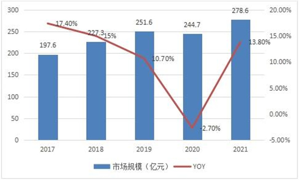 图表：2017-2021年中国便携式色差仪行业市场规模