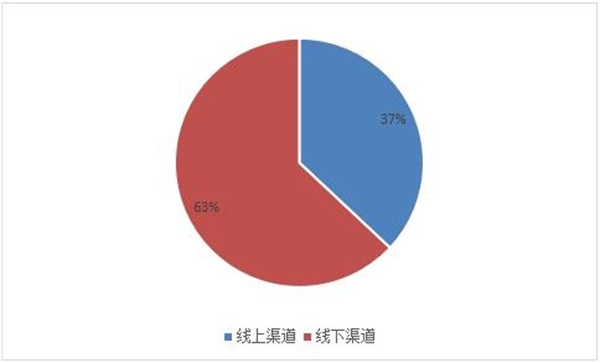 图表：2021年中国便携式色差仪市场份额不同渠道分布情况