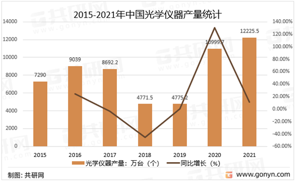 2015-2021年中国光学仪器产量统计