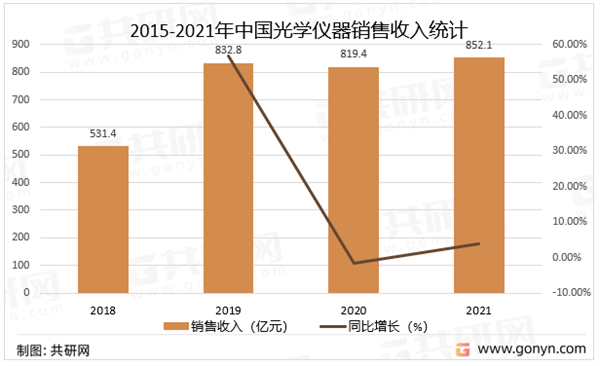 2015-2021年中国光学仪器销售收入统计