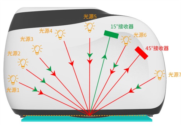 多角度分光测色仪——角度