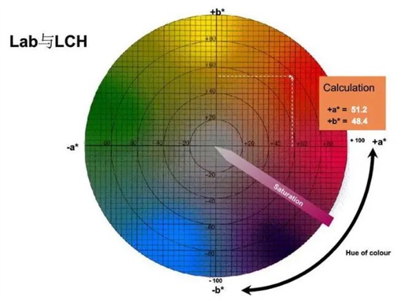 色差仪LAB LCH