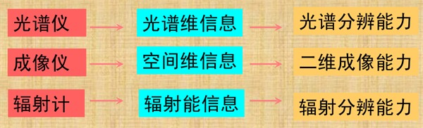 1.光谱仪、成像仪、辐射计之间的关系