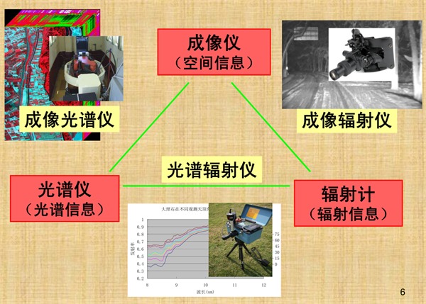 1.光谱仪、成像仪、辐射计之间的关系2