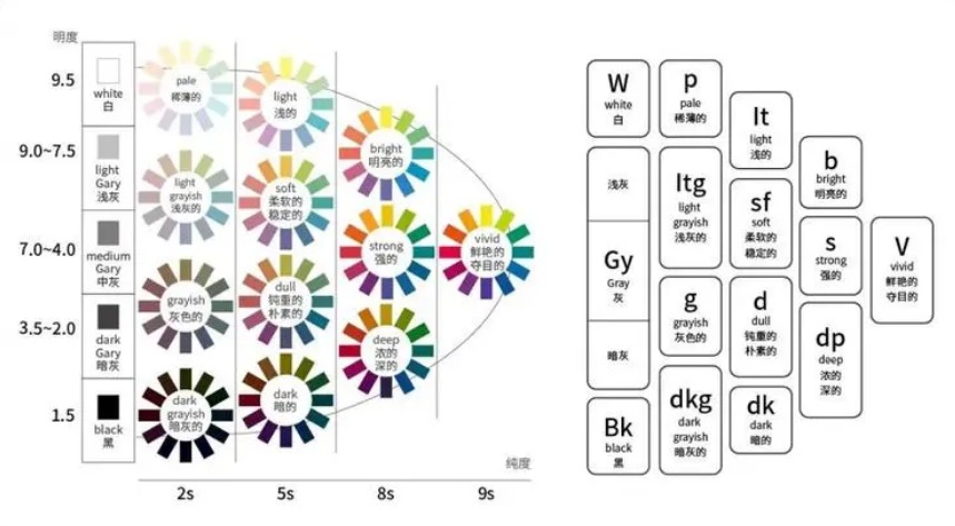 日本PCCS色彩体系-色调的分类与命名