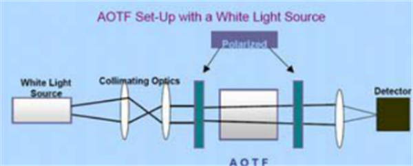 3 高光谱成像技术的分光方式——ACFT