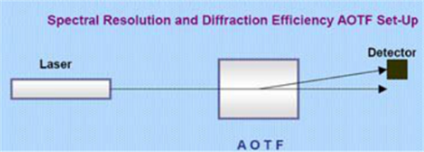 4 高光谱成像技术的分光方式——AOTF