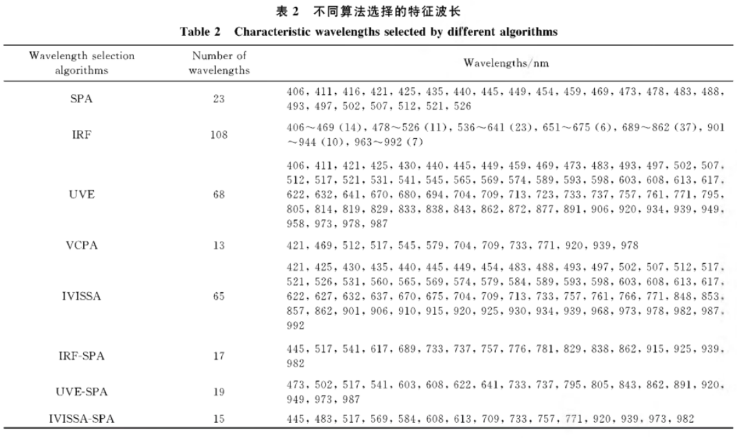 高光谱数据在损伤长枣的检测判别中的应用3