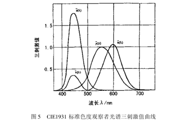 CIE1931 RGB系统和CIE1931 XYZ系统的转换7