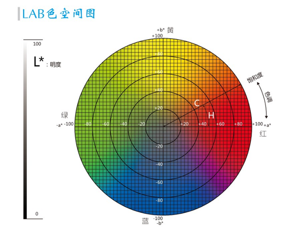 色差仪lab值取值范围是多少？色差仪lab值有什么用？