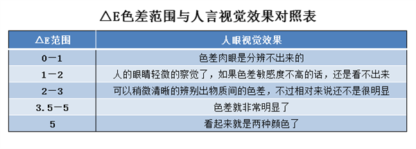 色差仪lab值取值范围是多少？色差仪lab值有什么用？2