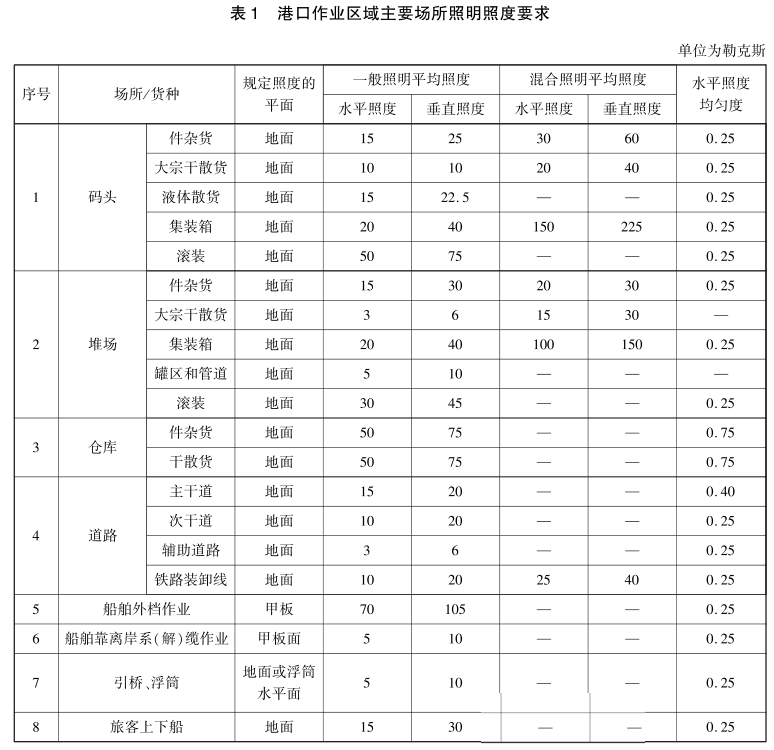 港口作业照度标准值