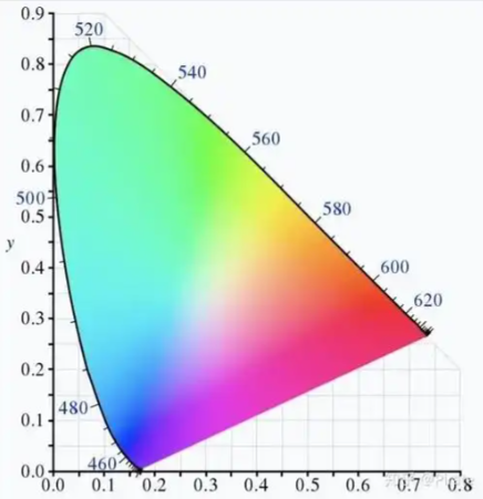 CIE1976（CIELAB）与CIE2000（CIEDE2000）2