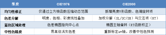 CIE1976（CIELAB）与CIE2000（CIEDE2000）
