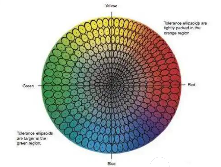 CIE1976（CIELAB）与CIE2000（CIEDE2000）3