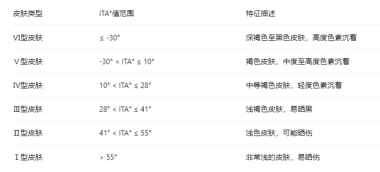 皮肤ITA°值分类