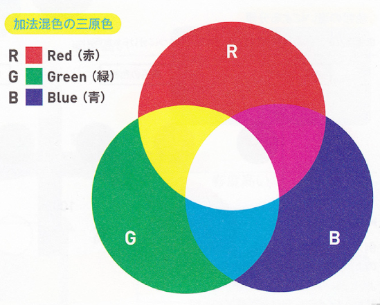 颜色混合-加法混合