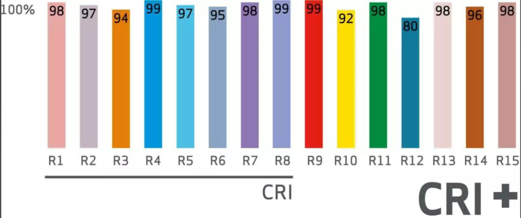 显色指数