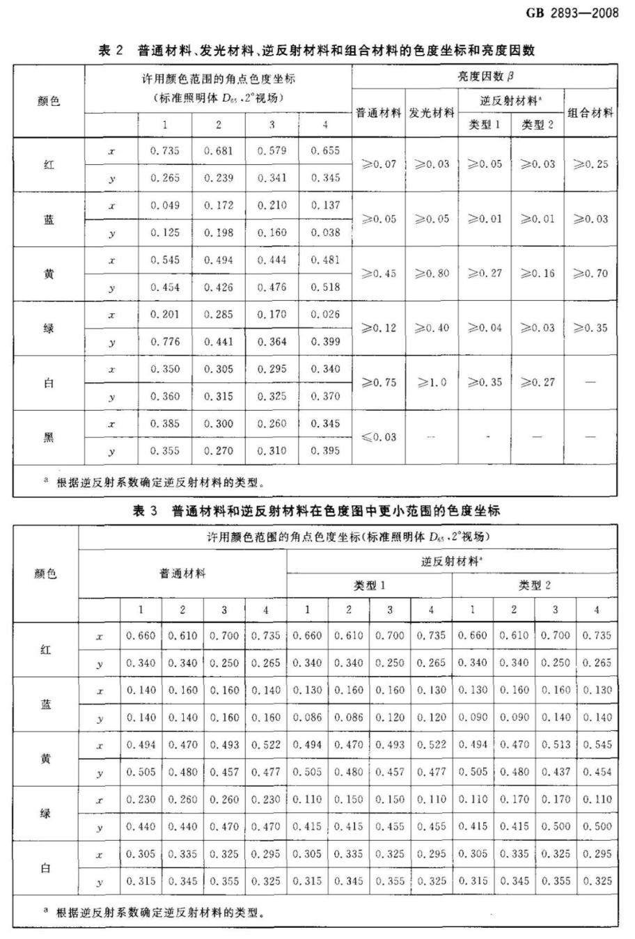 通路标安全色、对比色的色度标准和光度标准-——GB 2893-200    3