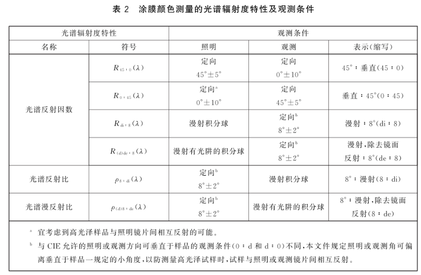 漆膜颜色测量条件3