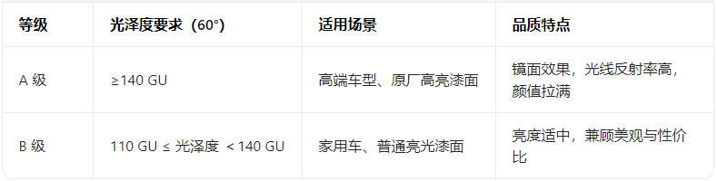 汽车漆面保护膜光泽度的标准值和测量方法