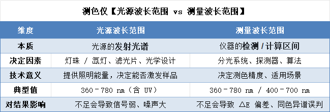 波长范围vs测量范围