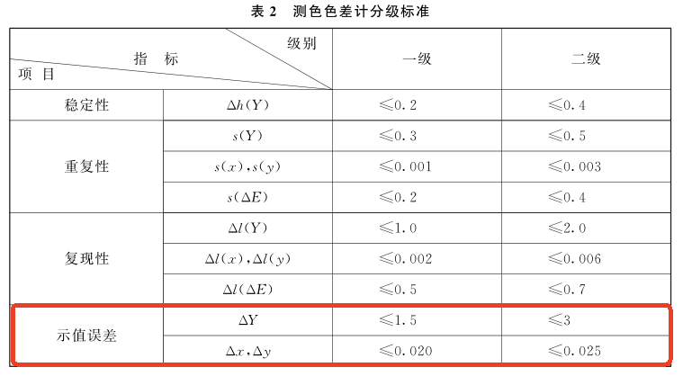 示值误差