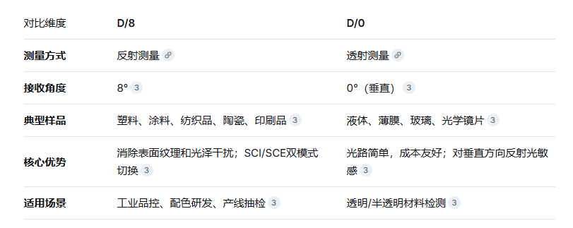 色差仪光学结构