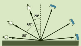 光泽度仪的测量原理和测量角度