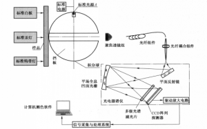 色差仪校准参数的要求是什么?