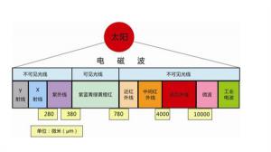 盘点色差仪里的光谱知识