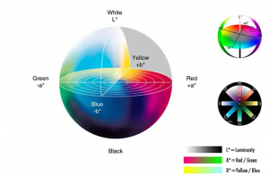 色差仪主要看Lab值吗?