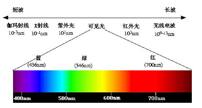 光学测量仪器中波长精度、波长再现性、波长分辨率、带宽是什么意思?