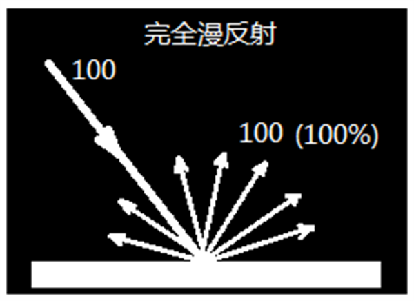 色差仪测量结果——反射率与反射曲线是什么？