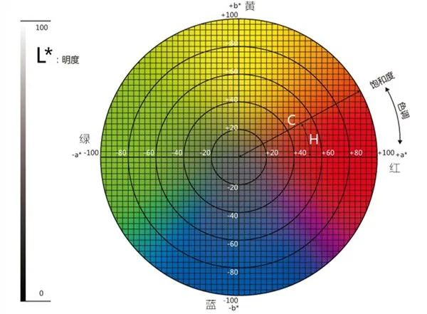 色差仪lab如何取值范围?