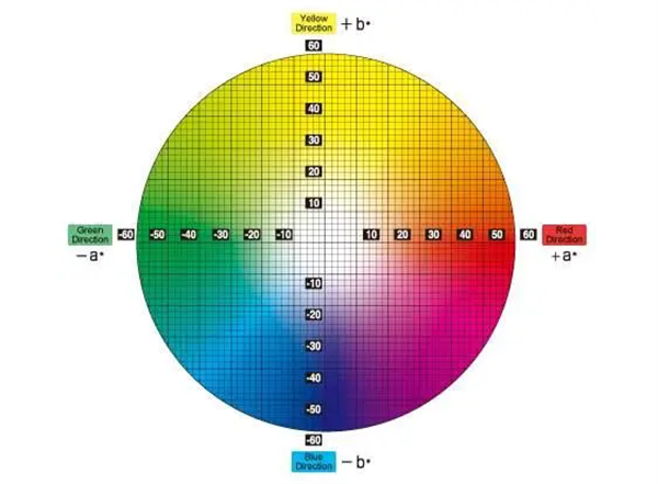 RGB、CMYK和Lab三种色彩模式及区别