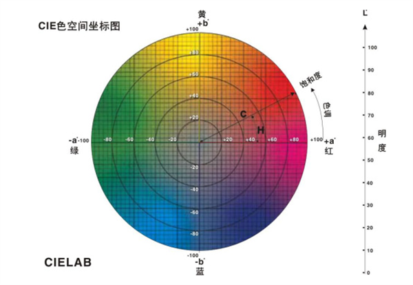 CIE1976LAB 色彩空间及其色差公式