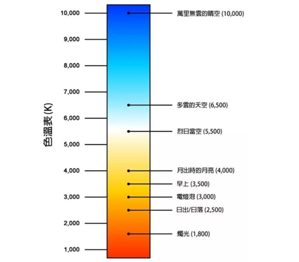 光源色温是多少？标准色温对照表