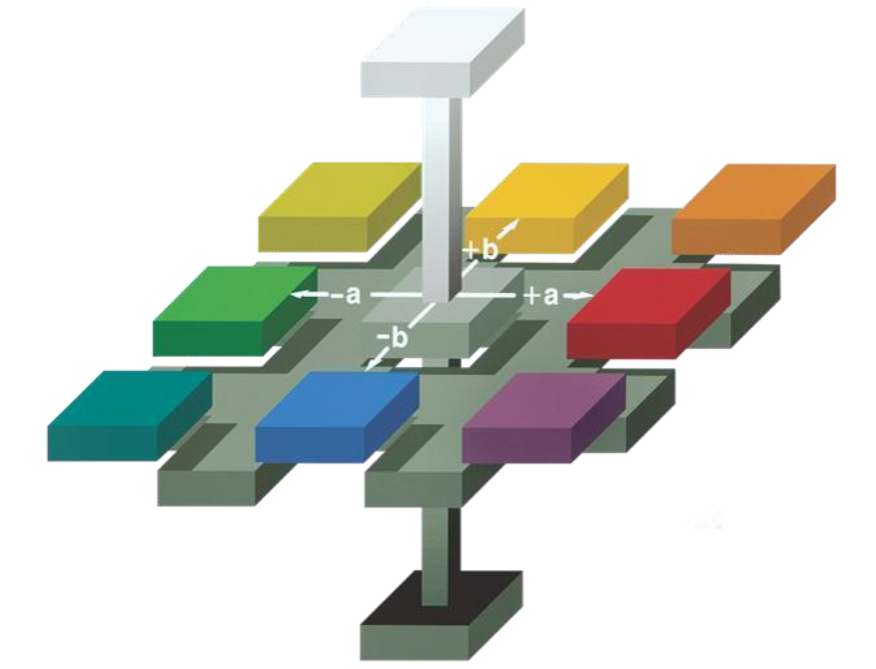 色差仪Lab和L有*a*b*什么区别