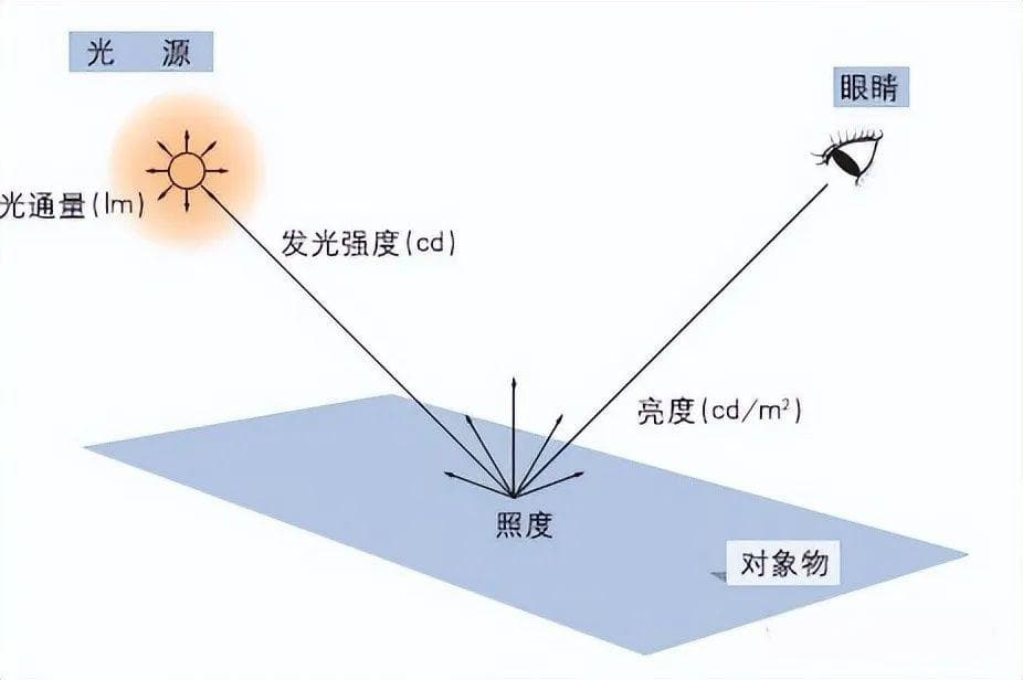 光度学基础概念解析：照度lx和亮度lm的区别