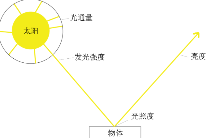 发光强度的单位&mdash;&mdash;坎德拉