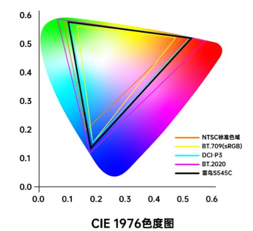 色彩管理的重要时刻&mdash;&mdash;CIE 1976
