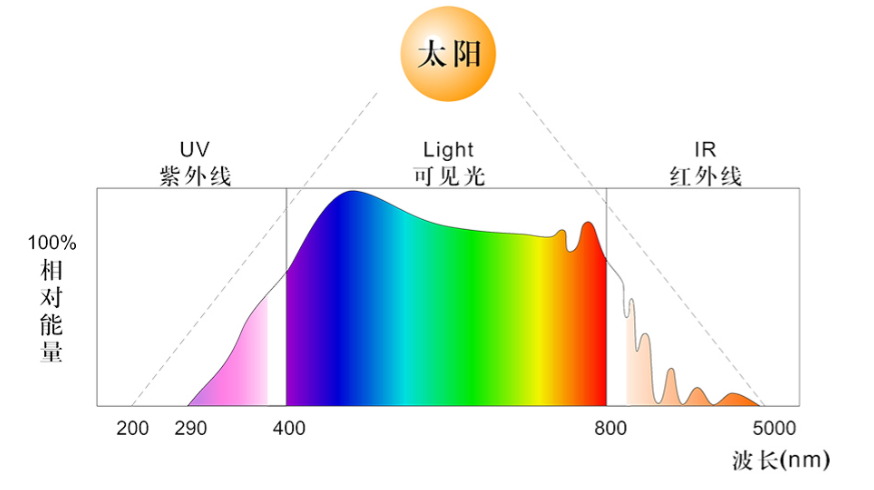 色差仪的光谱范围是多少？一文看懂测色核心参数