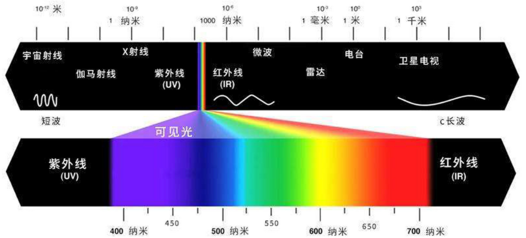 科普干货｜测色仪光源波长与测量波长范围的区别详解